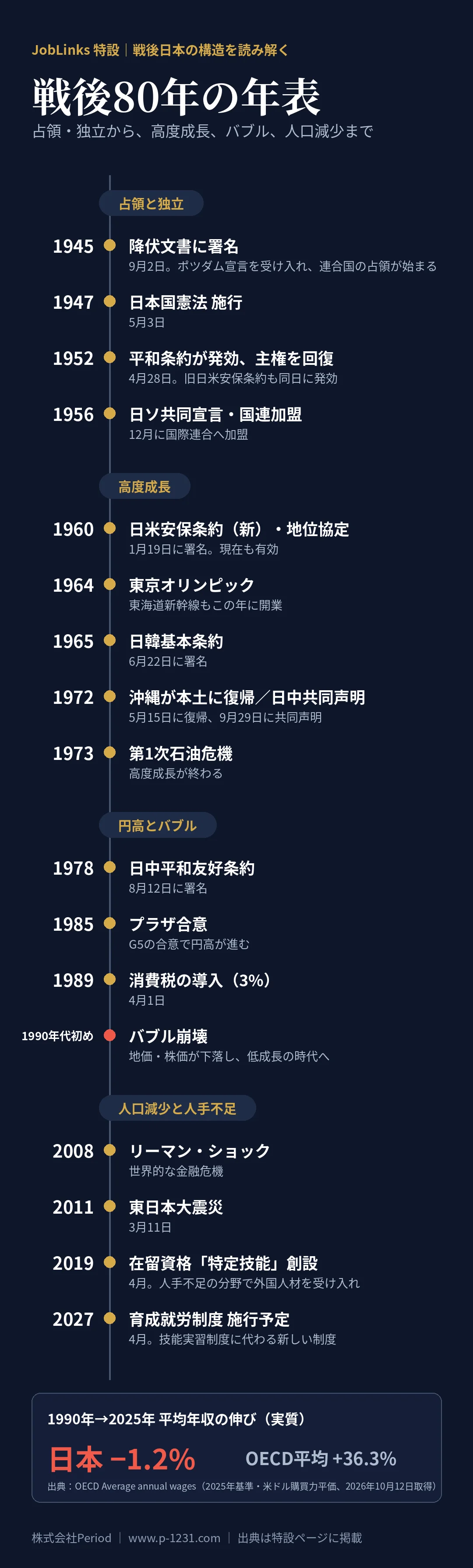 戦後80年の年表